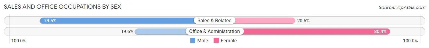 Sales and Office Occupations by Sex in Zip Code 49227