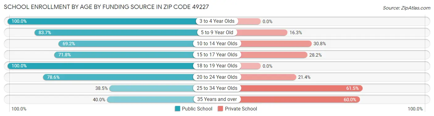 School Enrollment by Age by Funding Source in Zip Code 49227