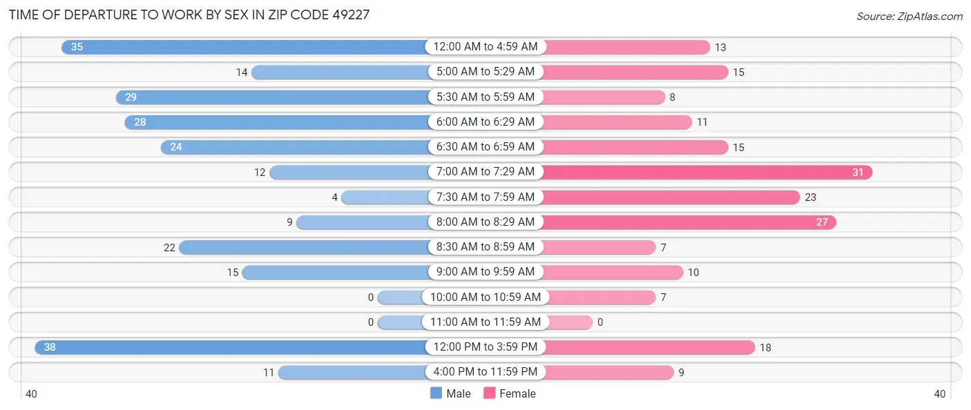 Time of Departure to Work by Sex in Zip Code 49227