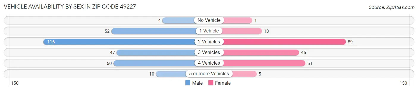 Vehicle Availability by Sex in Zip Code 49227