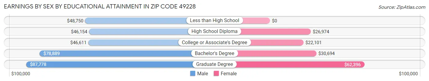 Earnings by Sex by Educational Attainment in Zip Code 49228