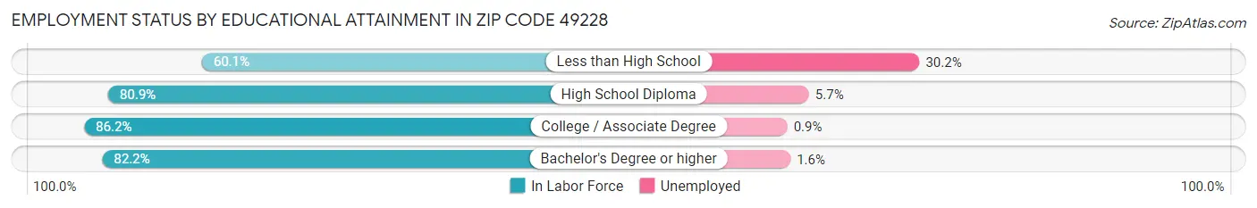 Employment Status by Educational Attainment in Zip Code 49228