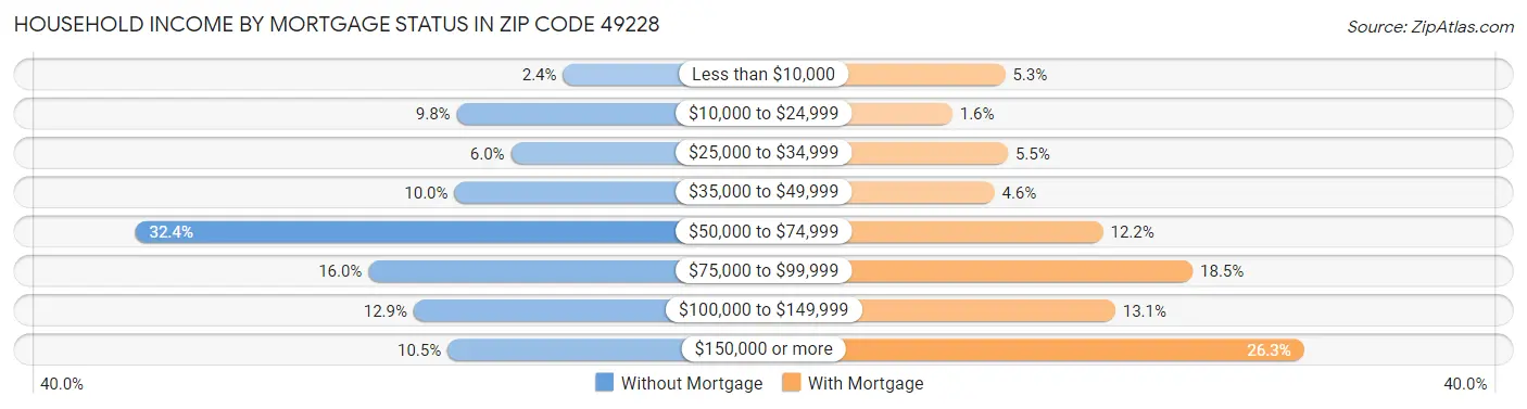 Household Income by Mortgage Status in Zip Code 49228