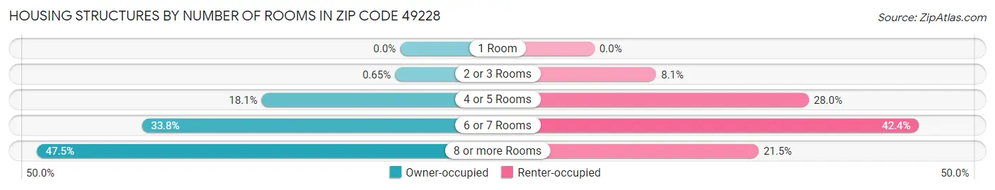 Housing Structures by Number of Rooms in Zip Code 49228