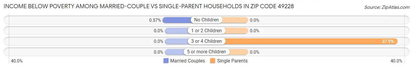 Income Below Poverty Among Married-Couple vs Single-Parent Households in Zip Code 49228