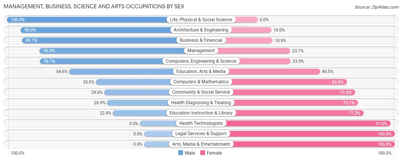 Management, Business, Science and Arts Occupations by Sex in Zip Code 49228