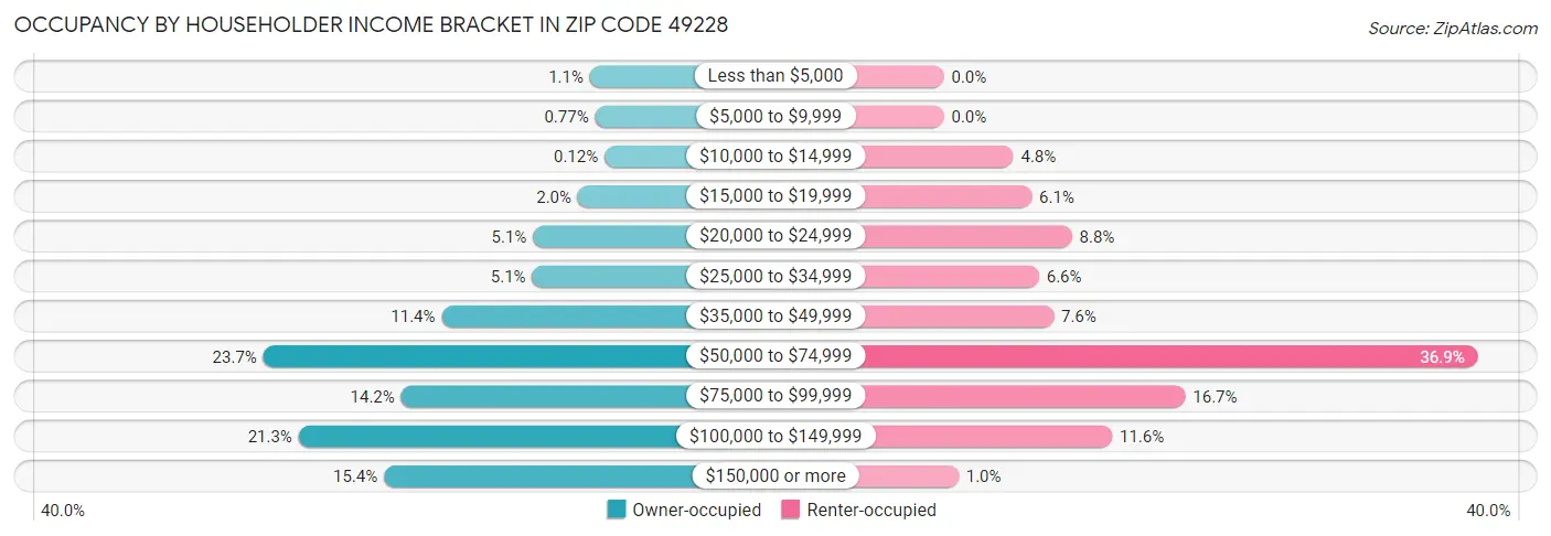 Occupancy by Householder Income Bracket in Zip Code 49228