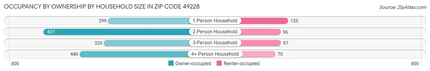 Occupancy by Ownership by Household Size in Zip Code 49228