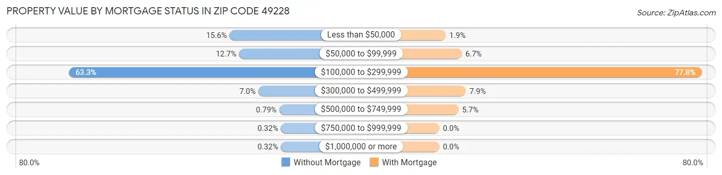 Property Value by Mortgage Status in Zip Code 49228