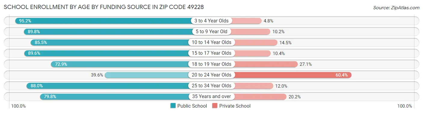 School Enrollment by Age by Funding Source in Zip Code 49228