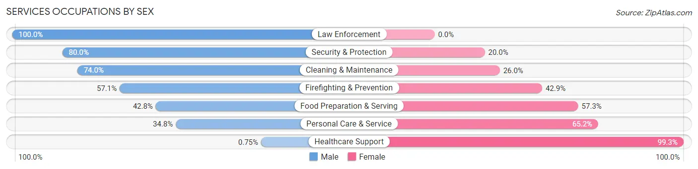 Services Occupations by Sex in Zip Code 49228