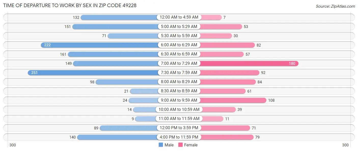 Time of Departure to Work by Sex in Zip Code 49228