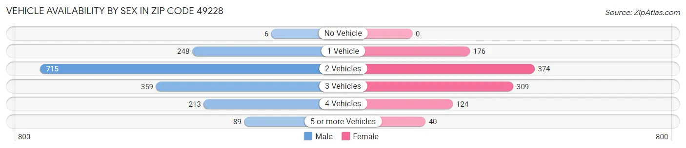 Vehicle Availability by Sex in Zip Code 49228