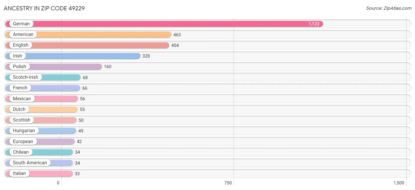 Ancestry in Zip Code 49229