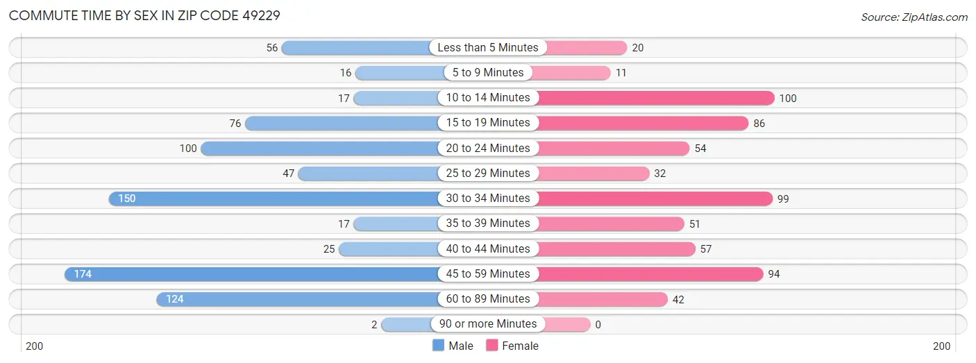 Commute Time by Sex in Zip Code 49229