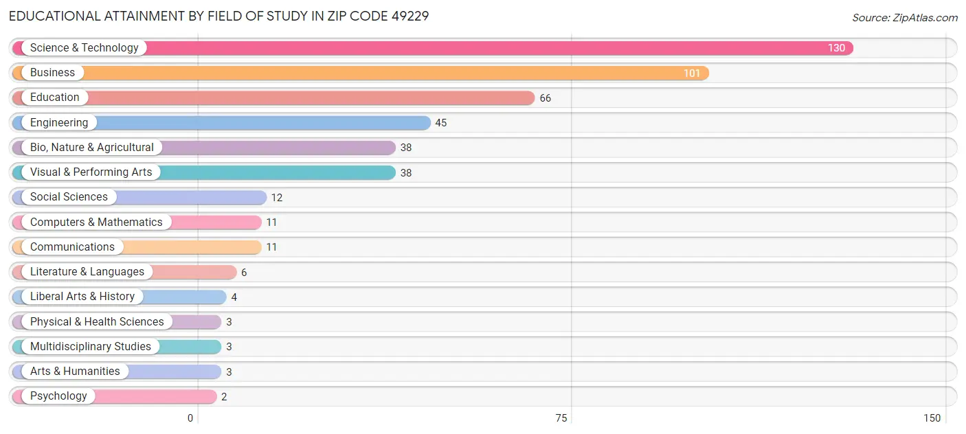 Educational Attainment by Field of Study in Zip Code 49229