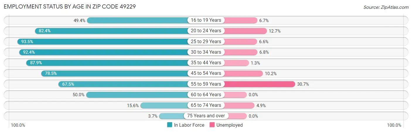 Employment Status by Age in Zip Code 49229