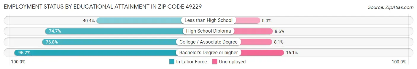 Employment Status by Educational Attainment in Zip Code 49229