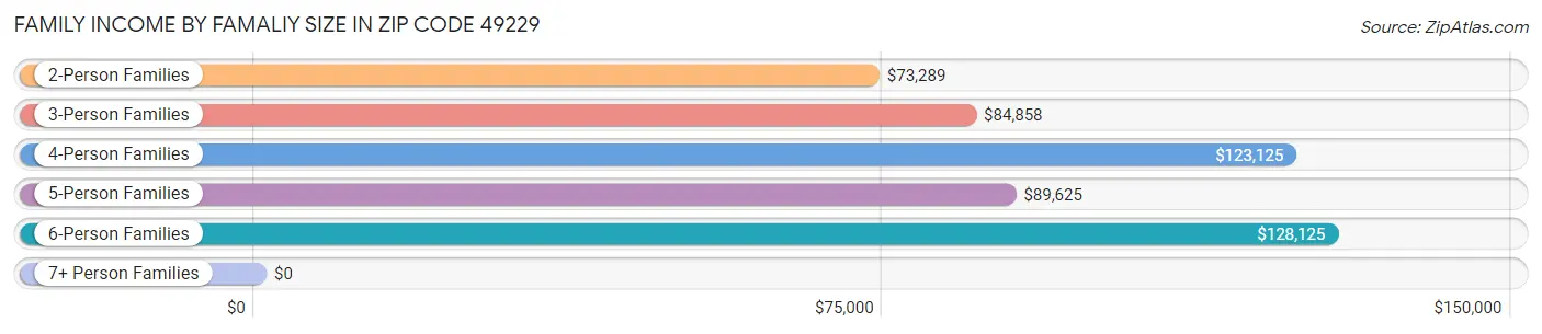 Family Income by Famaliy Size in Zip Code 49229