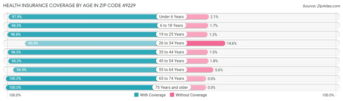 Health Insurance Coverage by Age in Zip Code 49229