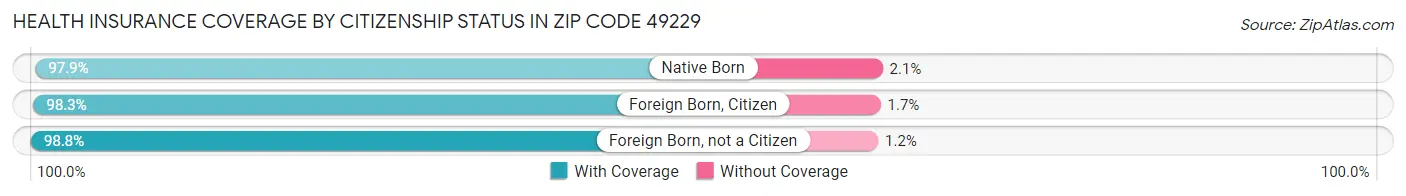 Health Insurance Coverage by Citizenship Status in Zip Code 49229