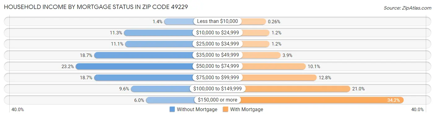 Household Income by Mortgage Status in Zip Code 49229
