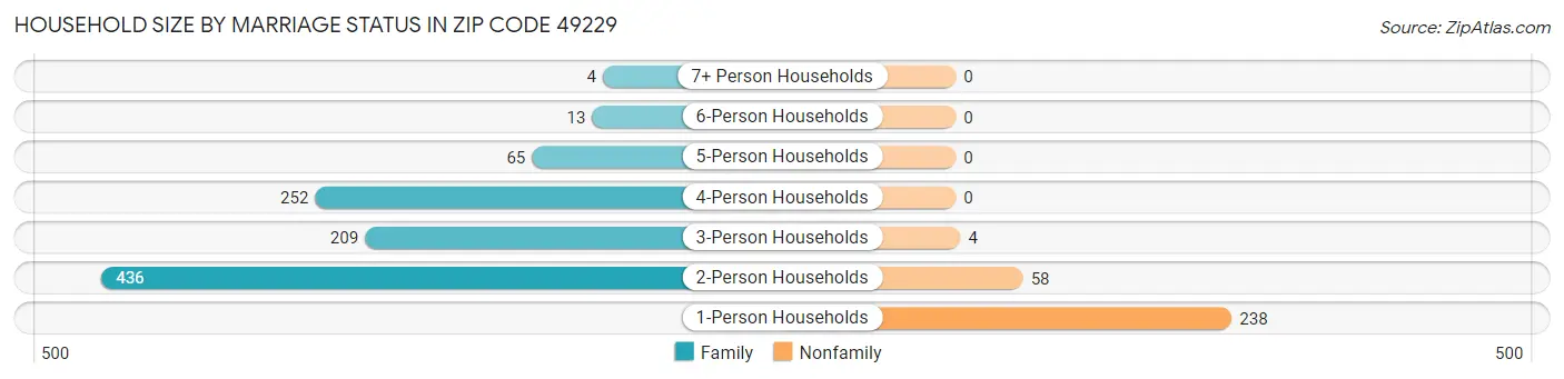 Household Size by Marriage Status in Zip Code 49229