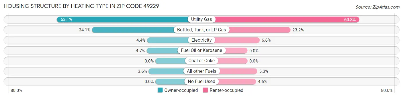 Housing Structure by Heating Type in Zip Code 49229