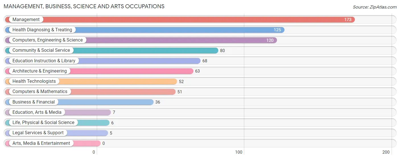 Management, Business, Science and Arts Occupations in Zip Code 49229