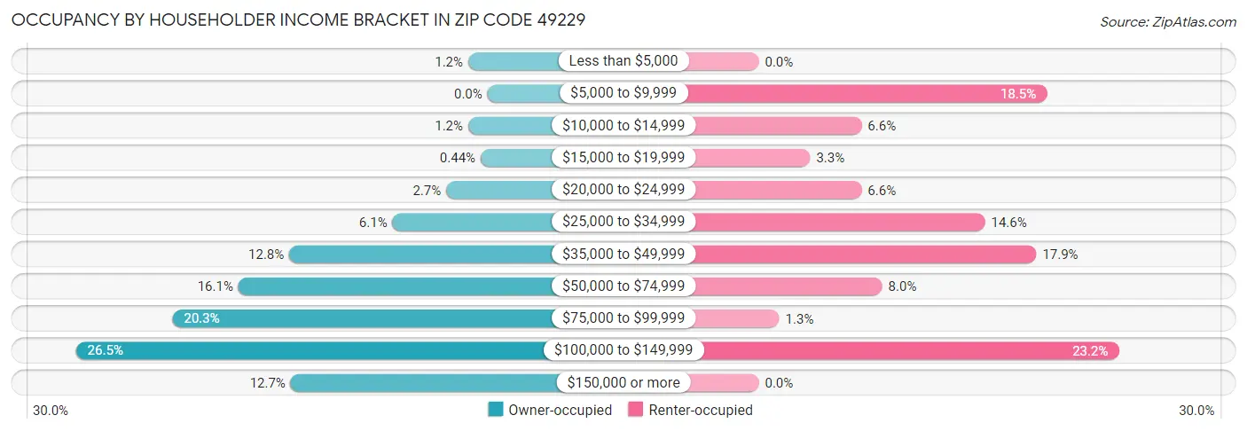 Occupancy by Householder Income Bracket in Zip Code 49229