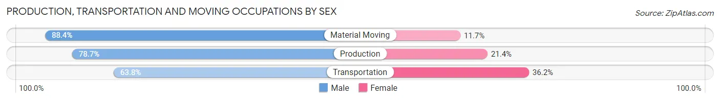Production, Transportation and Moving Occupations by Sex in Zip Code 49229