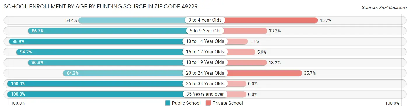 School Enrollment by Age by Funding Source in Zip Code 49229