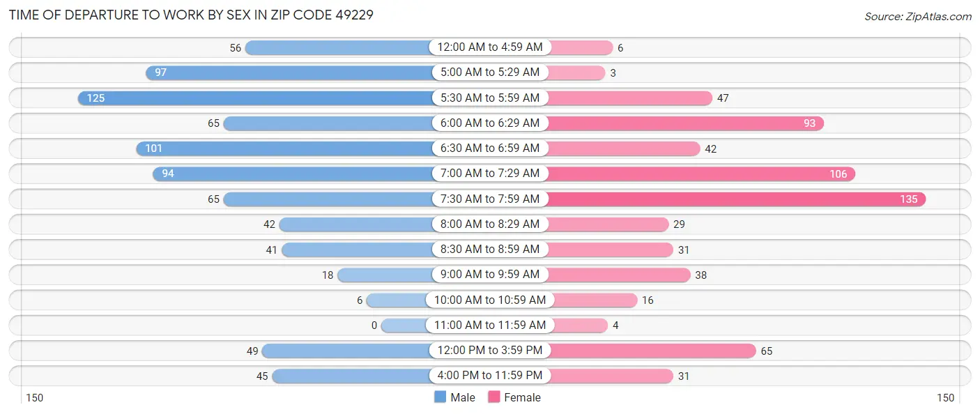 Time of Departure to Work by Sex in Zip Code 49229