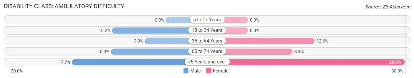 Disability in Zip Code 49230: <span>Ambulatory Difficulty</span>