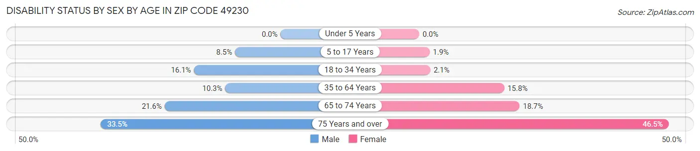 Disability Status by Sex by Age in Zip Code 49230