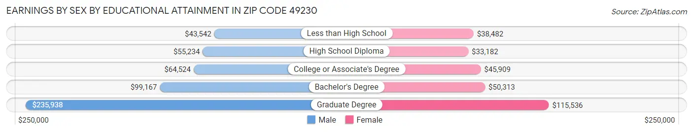 Earnings by Sex by Educational Attainment in Zip Code 49230