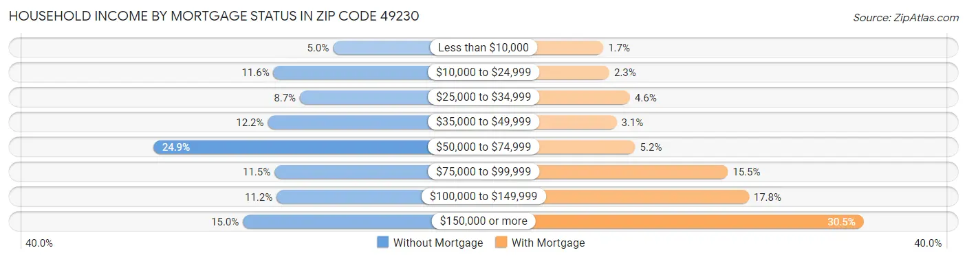 Household Income by Mortgage Status in Zip Code 49230