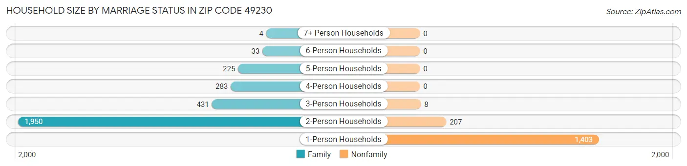 Household Size by Marriage Status in Zip Code 49230