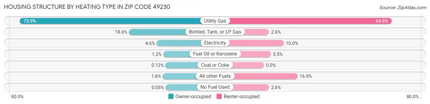 Housing Structure by Heating Type in Zip Code 49230