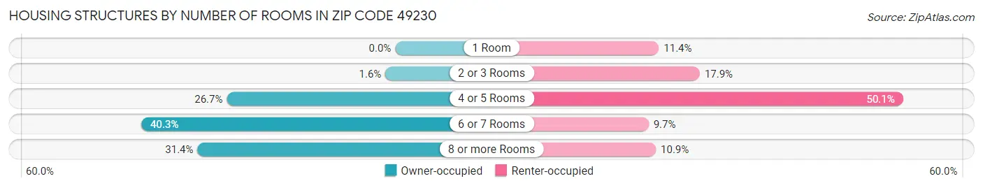 Housing Structures by Number of Rooms in Zip Code 49230