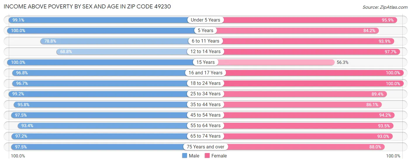 Income Above Poverty by Sex and Age in Zip Code 49230