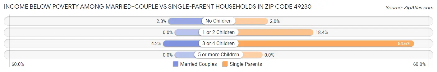Income Below Poverty Among Married-Couple vs Single-Parent Households in Zip Code 49230