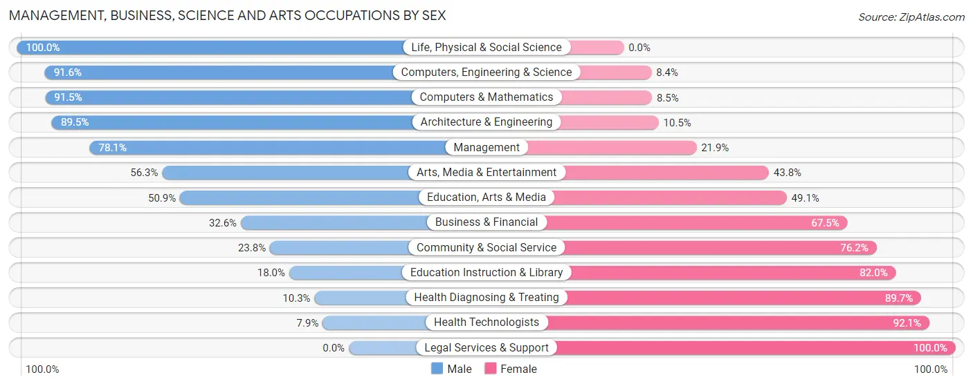 Management, Business, Science and Arts Occupations by Sex in Zip Code 49230