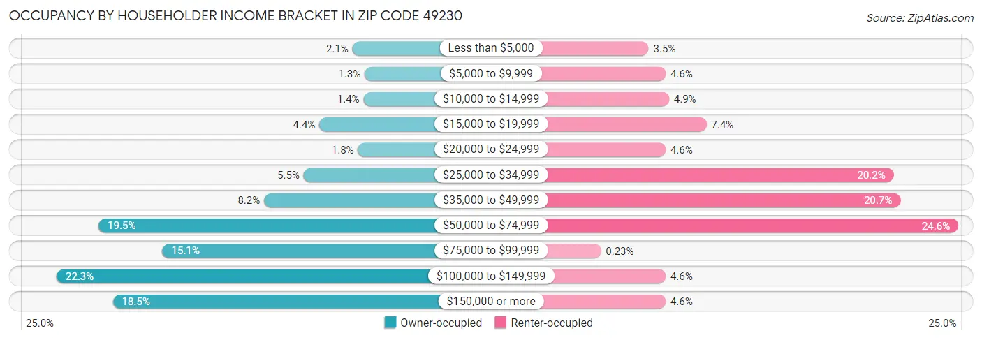Occupancy by Householder Income Bracket in Zip Code 49230