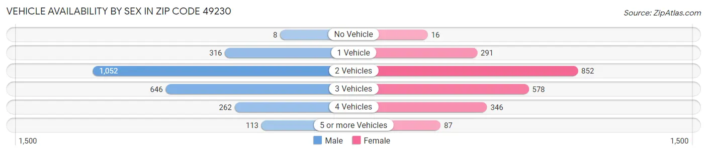 Vehicle Availability by Sex in Zip Code 49230
