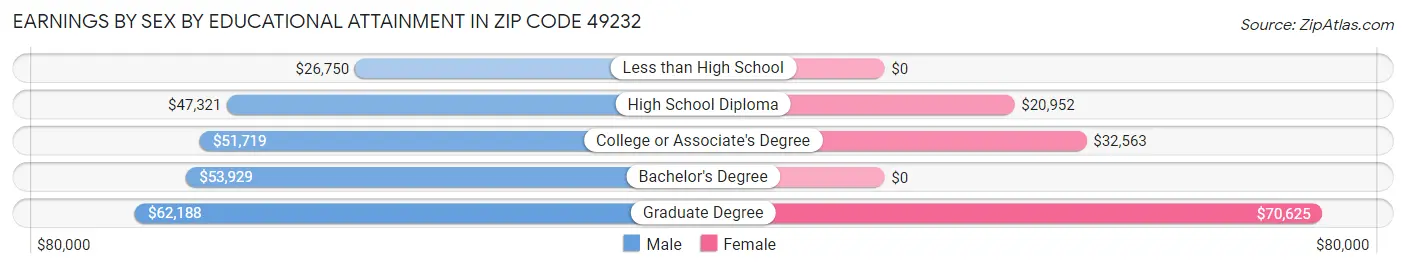 Earnings by Sex by Educational Attainment in Zip Code 49232