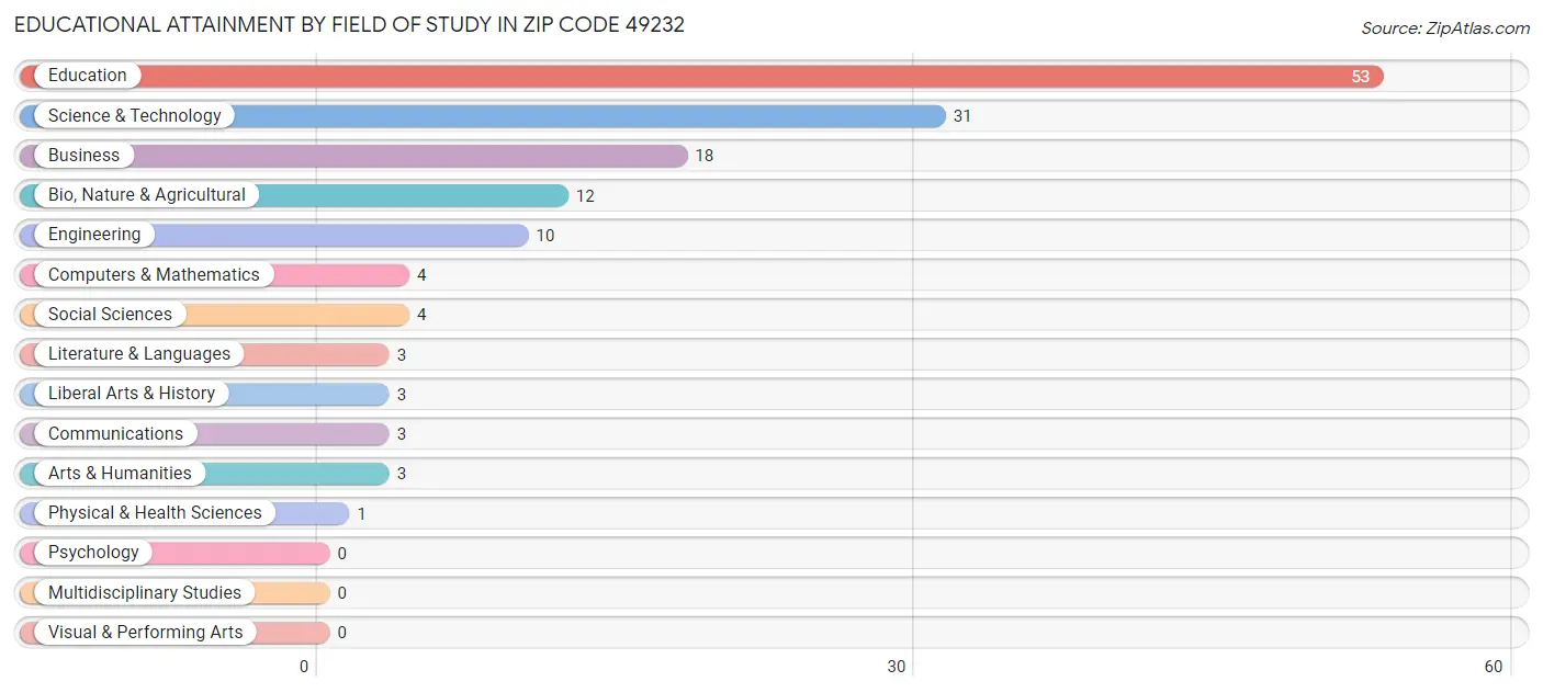 Educational Attainment by Field of Study in Zip Code 49232