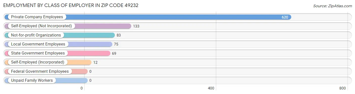 Employment by Class of Employer in Zip Code 49232