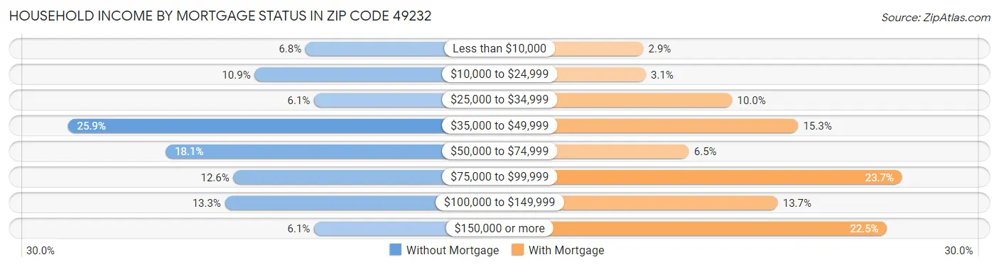 Household Income by Mortgage Status in Zip Code 49232