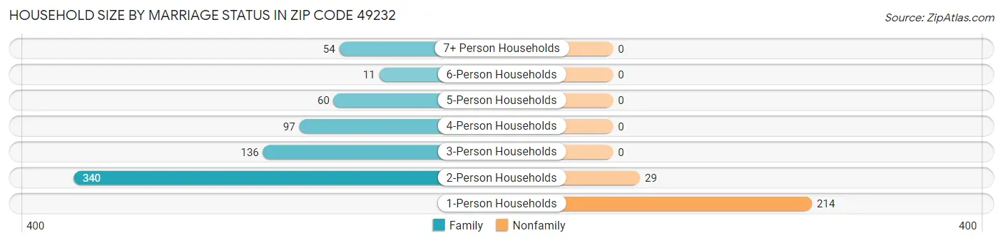Household Size by Marriage Status in Zip Code 49232